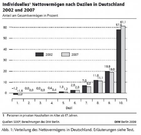 Verteilung des Nettovermögens in Deutschland