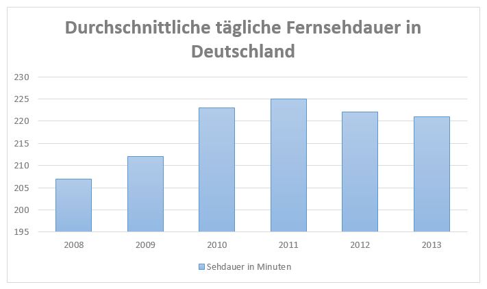 Durchschnittliche tägliche Fernsehdauer in Deutschland in den Jahren 1997 bis 2014 (in Minuten)
