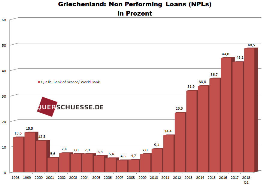 Griechenland_Non Performiing Loans in Prozent